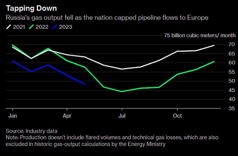 RUSSIAN GAS WITHOUT EUROPE
