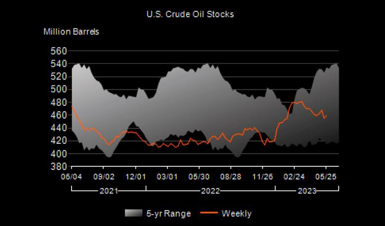 U.S. OIL INVENTORIES UP BY 4.5 MB TO 459.7 MB