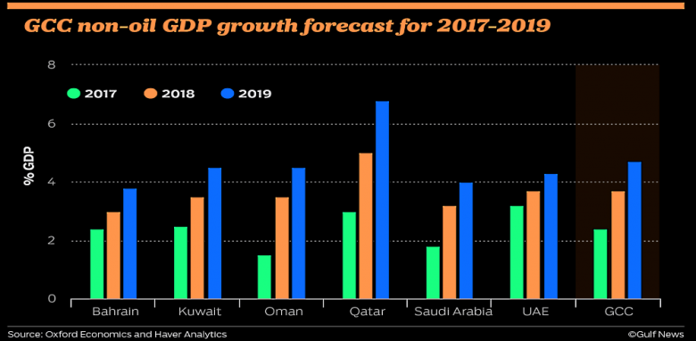 BAHRAIN'S GDP UP 3.2%