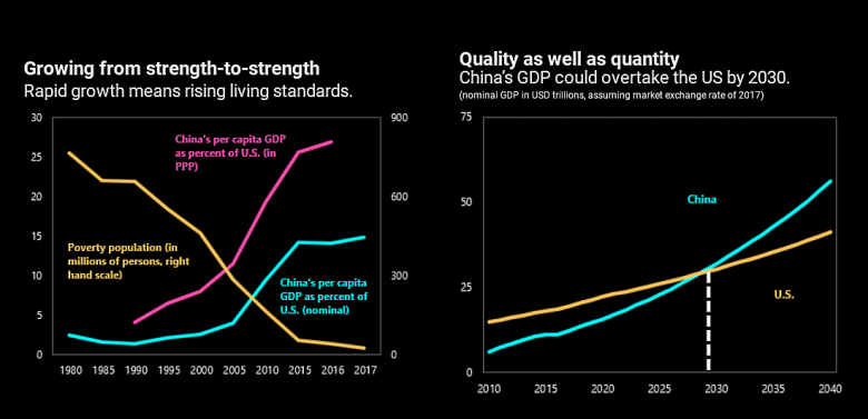 CHINA'S GDP UP TO 6.9%