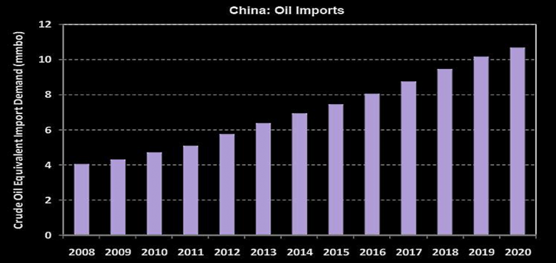 U.S. OIL TO CHINA DOWN