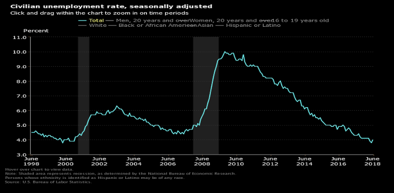 U.S. UNEMPLOYMENT UP TO 4%
