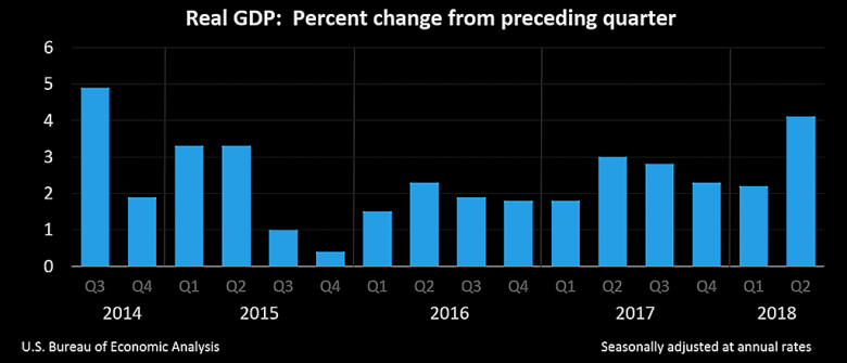 U.S. GDP UP 4.1%