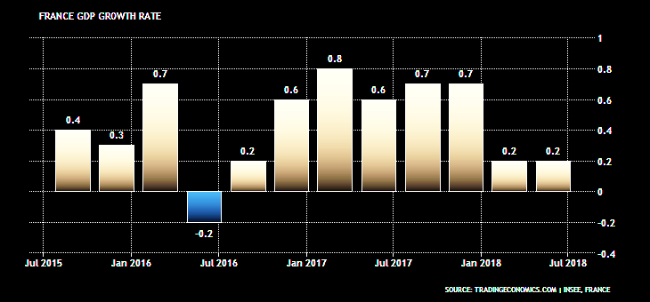 FRANCE'S GDP UP TO 1.8%