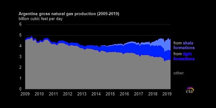 ARGENTINA'S GAS PRODUCTION UP