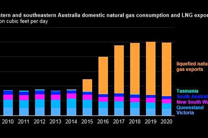 AUSTRALIA'S GAS FOR AUSTRALIA