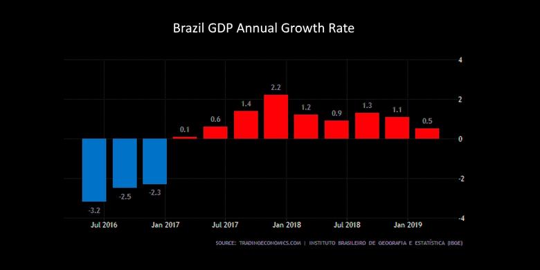 BRAZIL'S GDP UP 0.8%