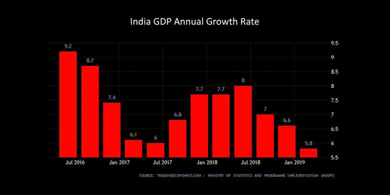 INDIA'S GDP WILL UP 7%