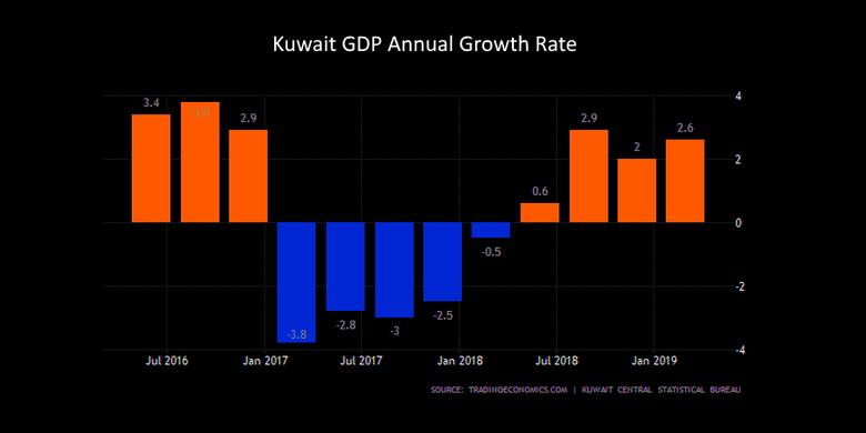 KUWAIT'S OIL REVENUE $60.7 BLN