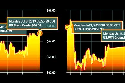 OIL PRICE: NEAR $65 AGAIN