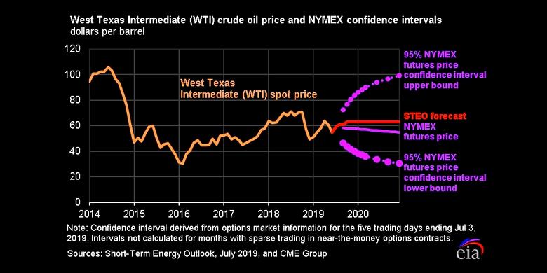 OIL PRICES 2019-20: $67 ANEW
