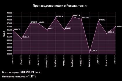 RUSSIA'S OIL PRODUCTION DOWN TO 10.79 MBD