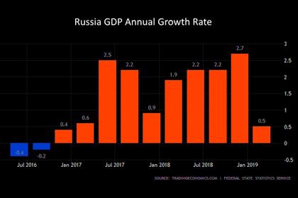 RUSSIA'S GDP UP 1.2%
