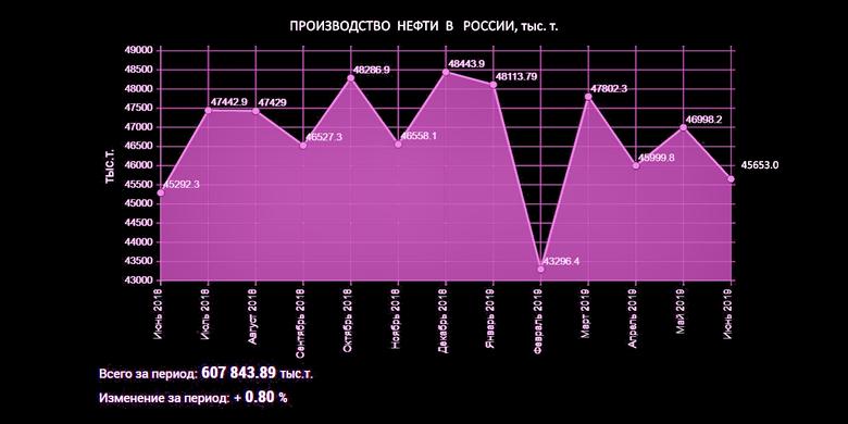 RUSSIA'S OIL PRODUCTION DOWN TO 10.79 MBD