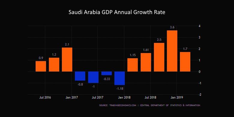 SAUDI ARABIA GDP UP 1.9%