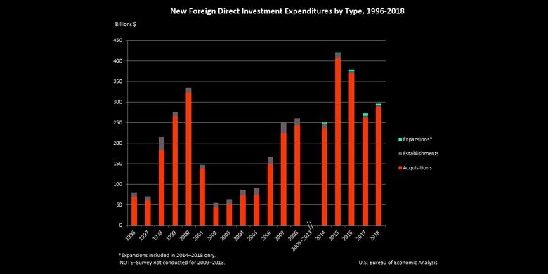 FOREIGN INVESTMENT IN U.S. UP 8.7%