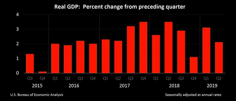 U.S. GDP UP 2.1%
