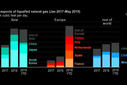 LNG FOR EUROPE DOWN 28%