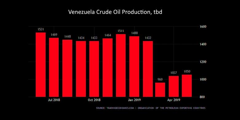 VENEZUELA'S OIL EXPORTS UP