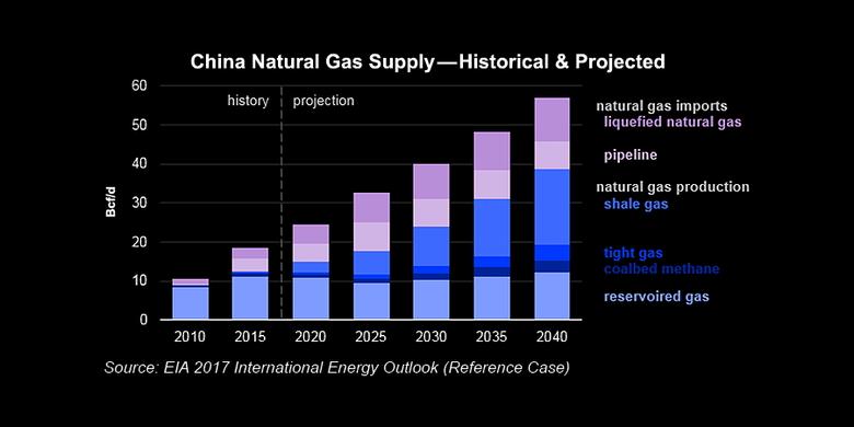 LNG FOR CHINA UP 15%