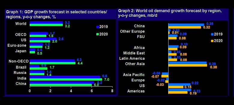 GLOBAL OIL DEMAND GROWTH 2019-20: 1.14 MBD