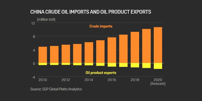 CHINA'S OIL IMPORTS UP