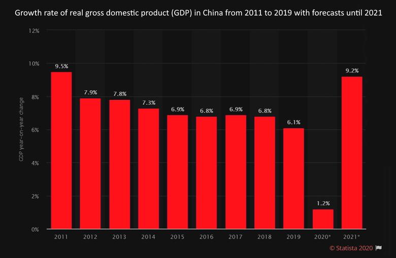 CHINA'S GDP UP FASTER
