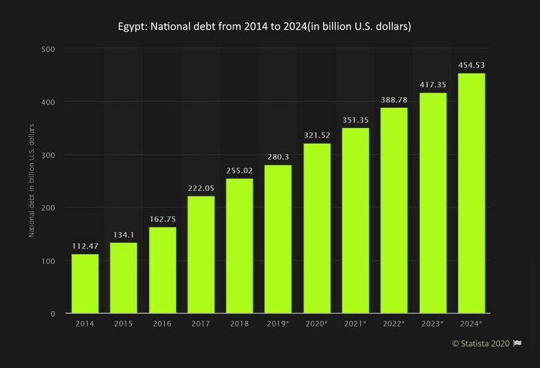 DEBT FOR EGYPT: $5.2 BLN