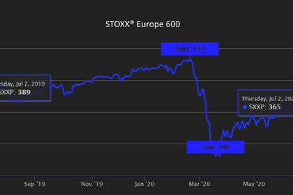 EUROPE'S STOCKS UP