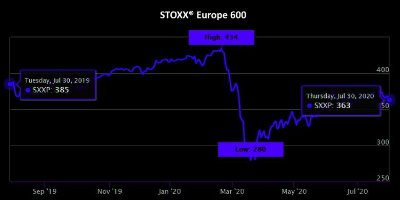 EUROPE'S SHARES DOWN