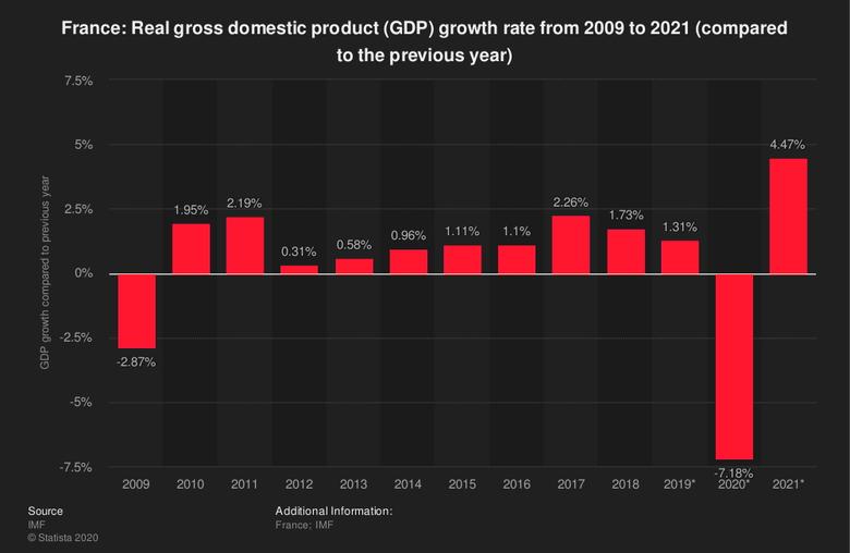 FRANCE'S GDP DOWN