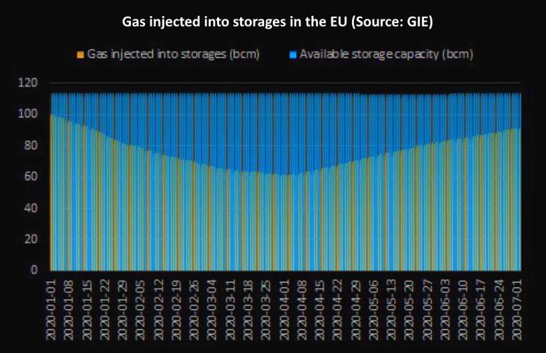 UKRAINE'S GAS INFRASTRUCTURE UP