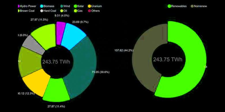GERMANY'S RENEWABLE ELECTRICITY 56%