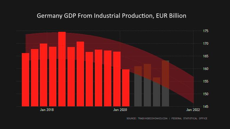 GERMANY'S INDUSTRIAL PRODUCTION UP