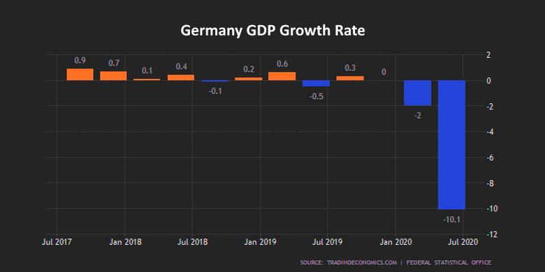GERMANY'S ECONOMY DOWN 10%