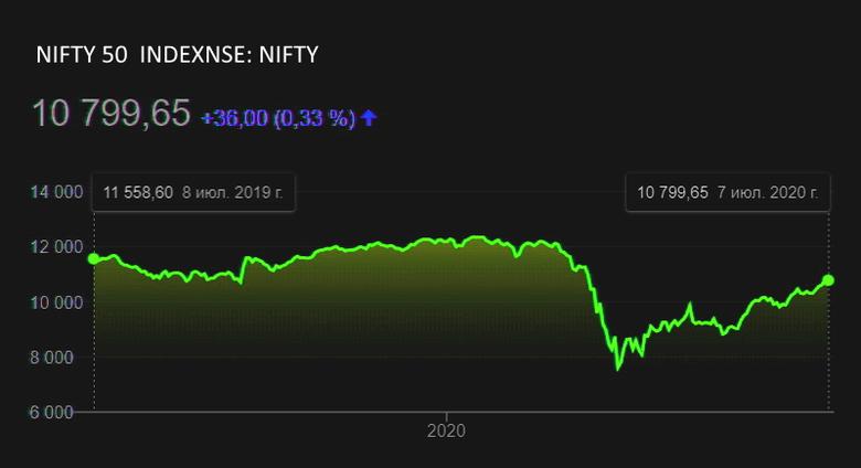 INDIA'S SHARES UP