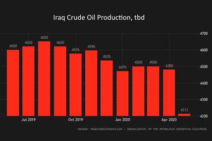 OPEC OIL PRODUCTION DOWN