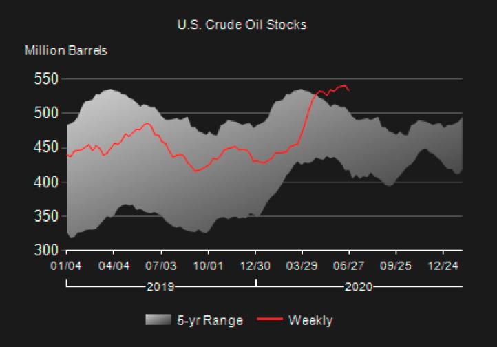 U.S. OIL INVENTORIES DOWN BY 7.2 MB TO 533.5 MB