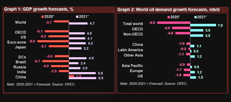 OIL DEMAND WILL UP