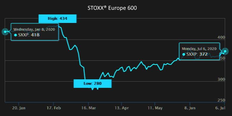 EUROPE'S STOCKS UP