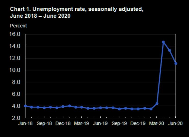 U.S. UNEMPLOYMENT RATE DOWN TO  11%