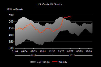 U.S. OIL INVENTORIES DOWN BY 10.6 MB TO 526.0 MB