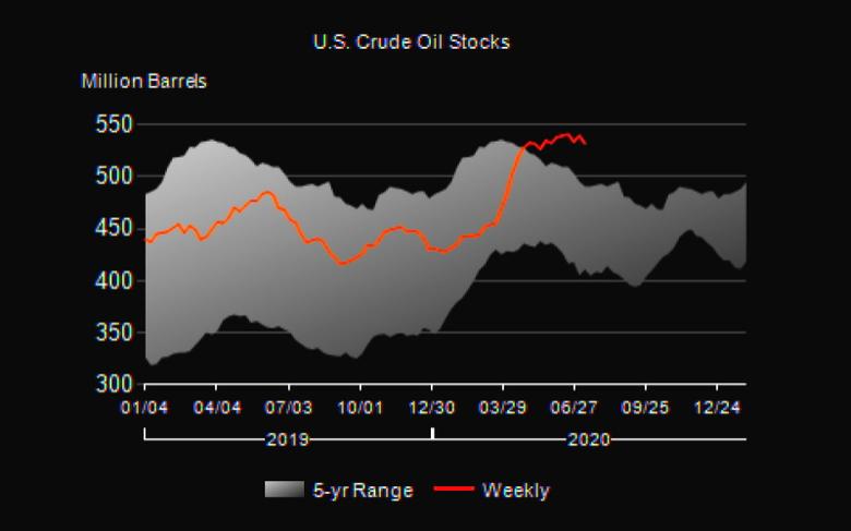 U.S. OIL INVENTORIES DOWN BY 7.5 MB TO 531.7 MB