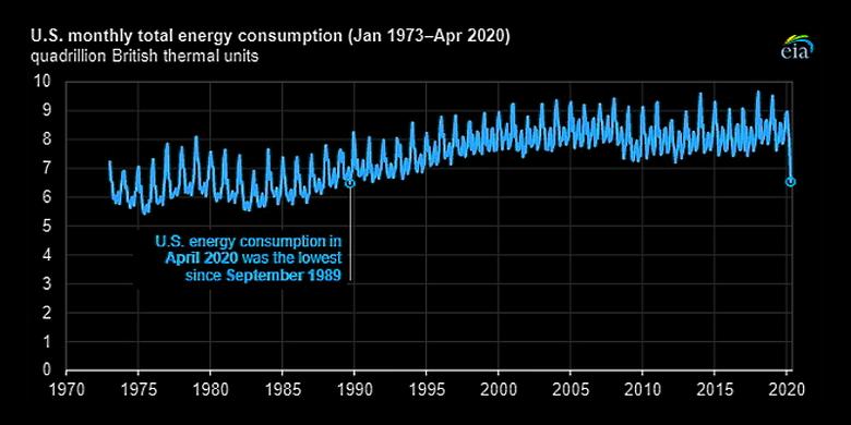 U.S. ENERGY CONSUMPTION DOWN