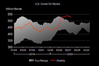 U.S. OIL INVENTORIES DOWN BY 4.7 MB TO 507.8 MB