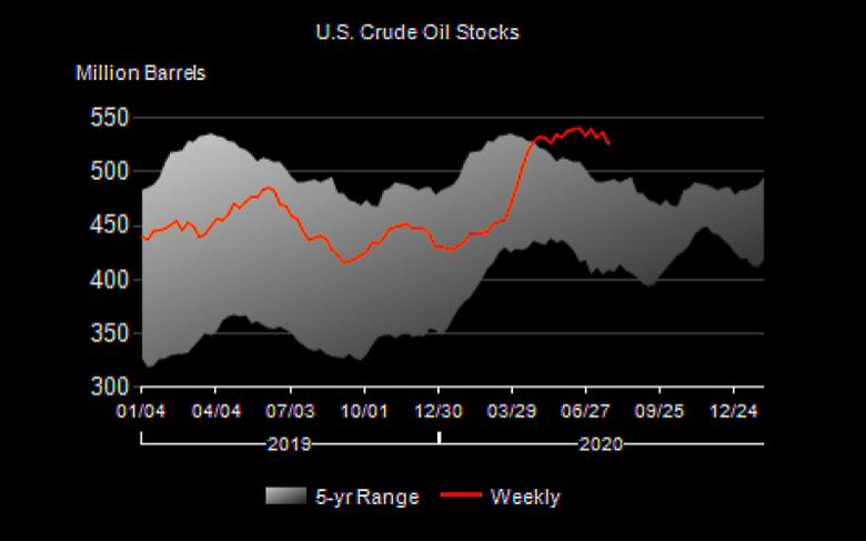 U.S. OIL INVENTORIES DOWN BY 10.6 MB TO 526.0 MB