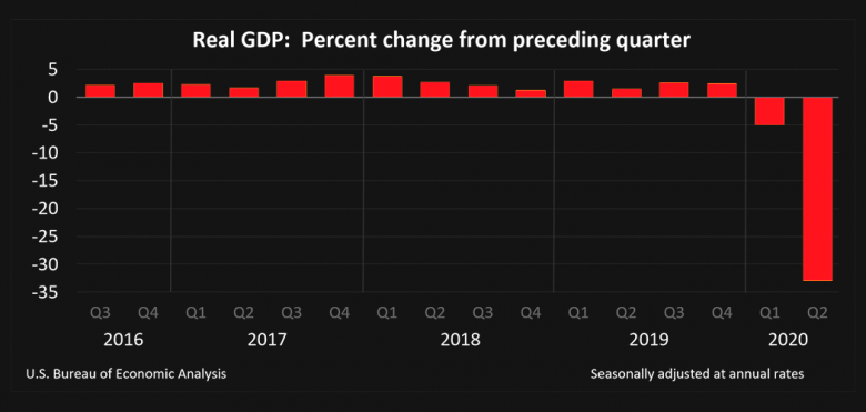 U.S. GDP DOWN