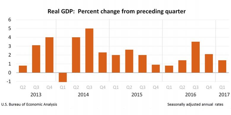 U.S. GDP UP 1.4%