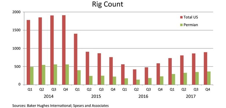 U.S. RIGS UP 12 TO 952