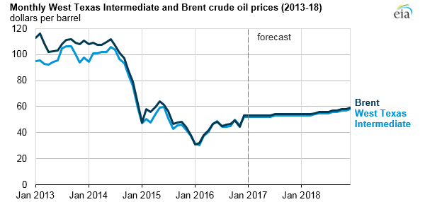 OIL&GAS PRICES FORECAST: $51-$52; $3.1-$3.4
